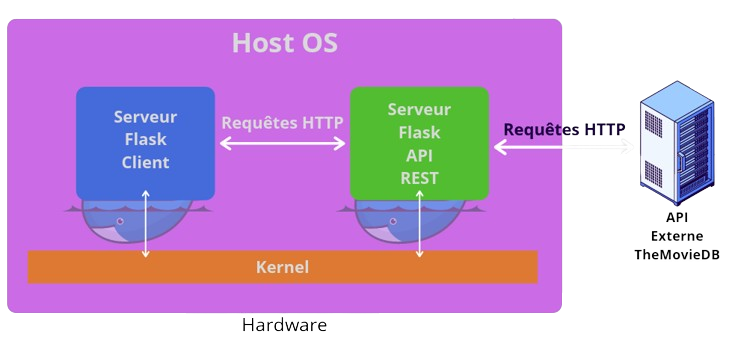 Structure Conteneurs Docker